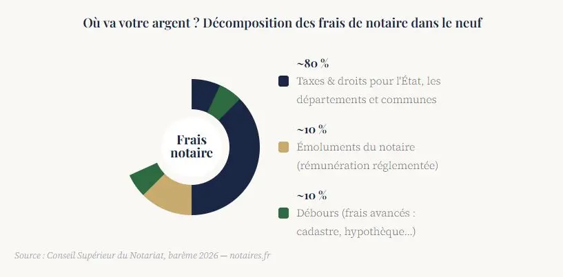 Il est facile d'acheter une maison neuve et calculer les frais de notaire