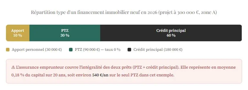 Voici une répartition type d'un financement pour une assurance emprunteur prêt à taux zéro