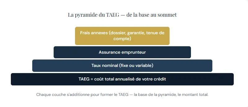 Comprendre le pyramide du calcul TAEG