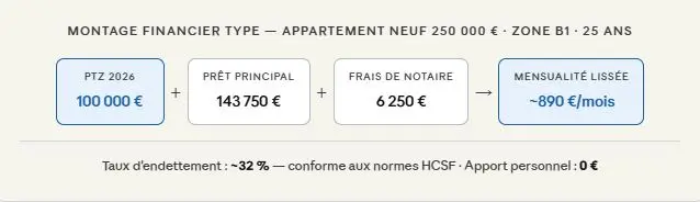 Un montage financier solide est important pour obtenir un prêt immobilier sans apport.